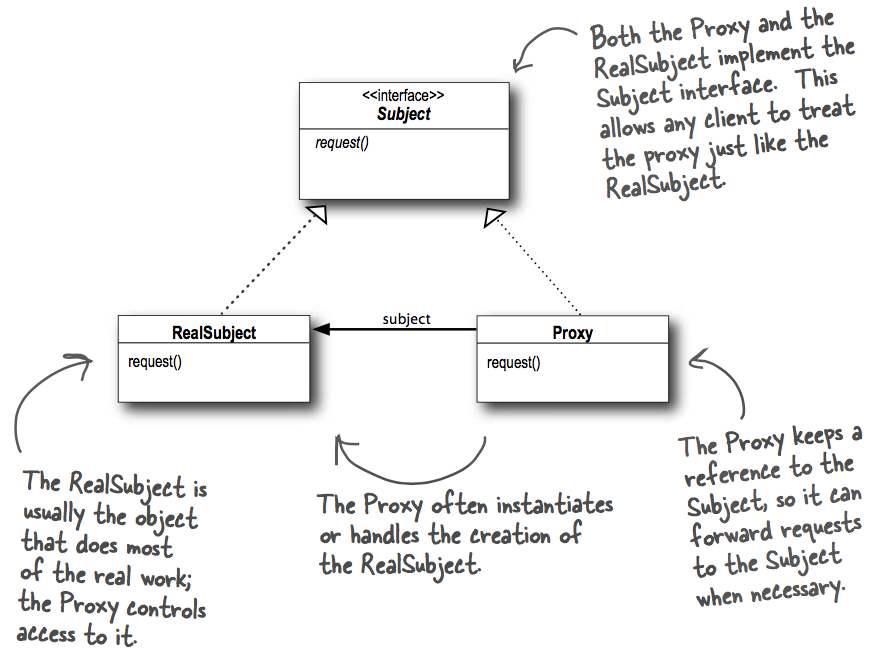 The Proxy Pattern