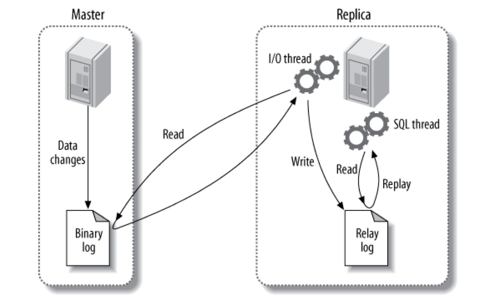 How MySQL replication works