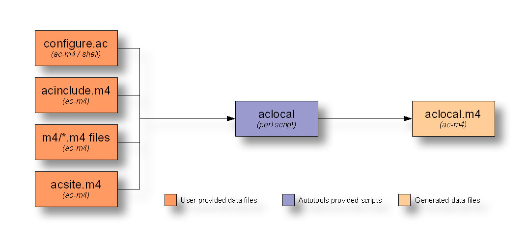 aclocal_dataflow