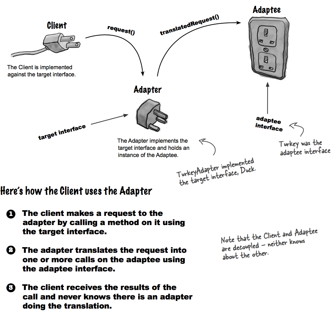The  Adapter Pattern