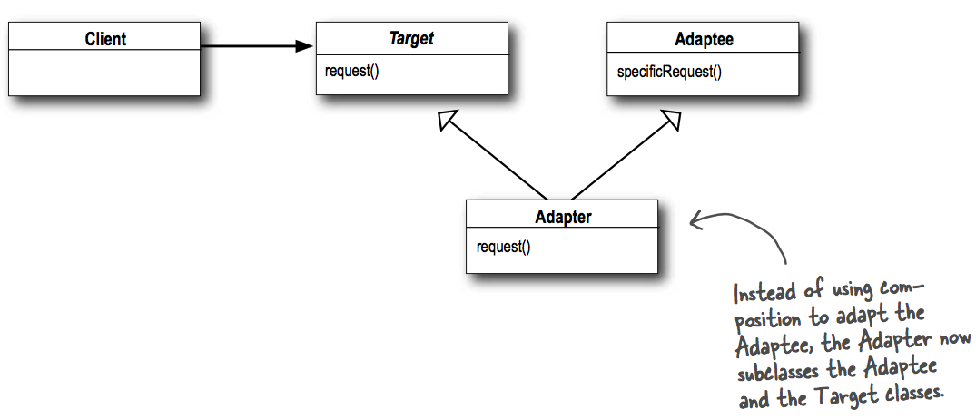 The Class Adapter Pattern