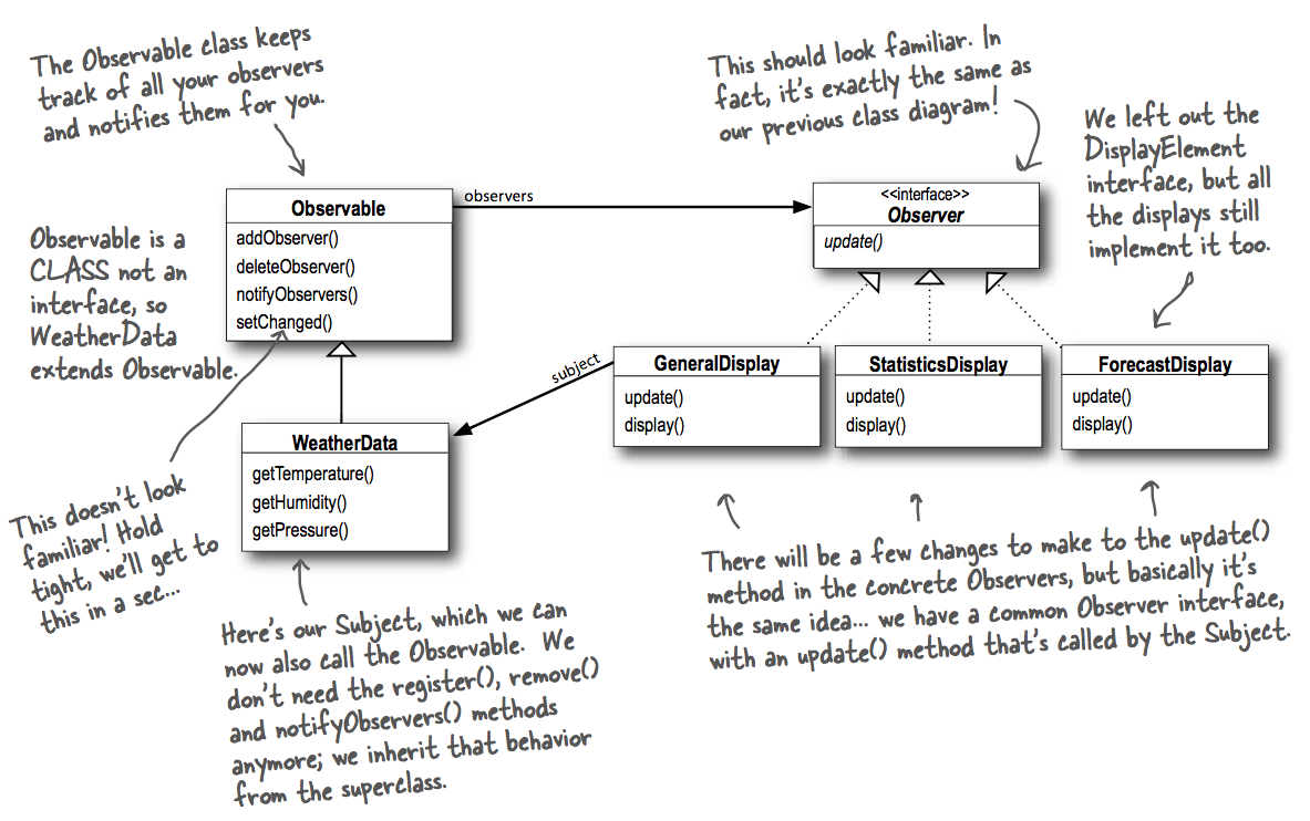Java's build-in Observer Pattern