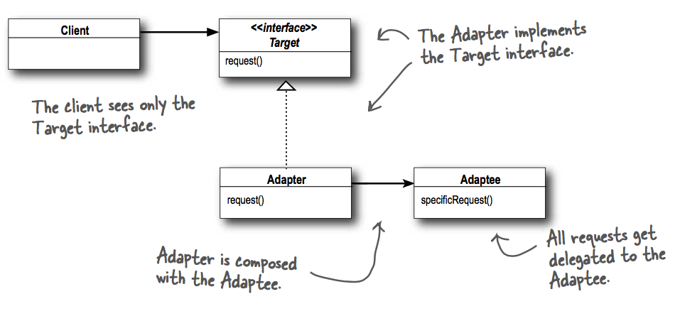 The Object Adapter Pattern