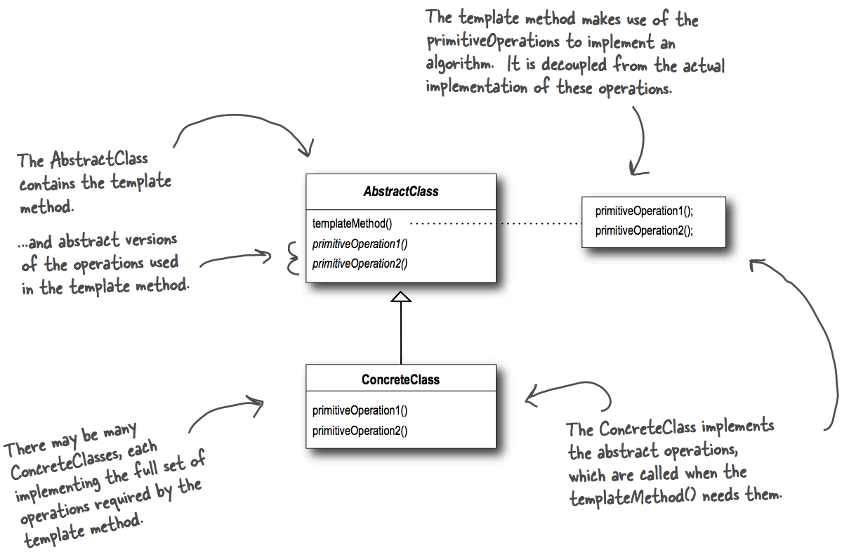 The Template Method Pattern