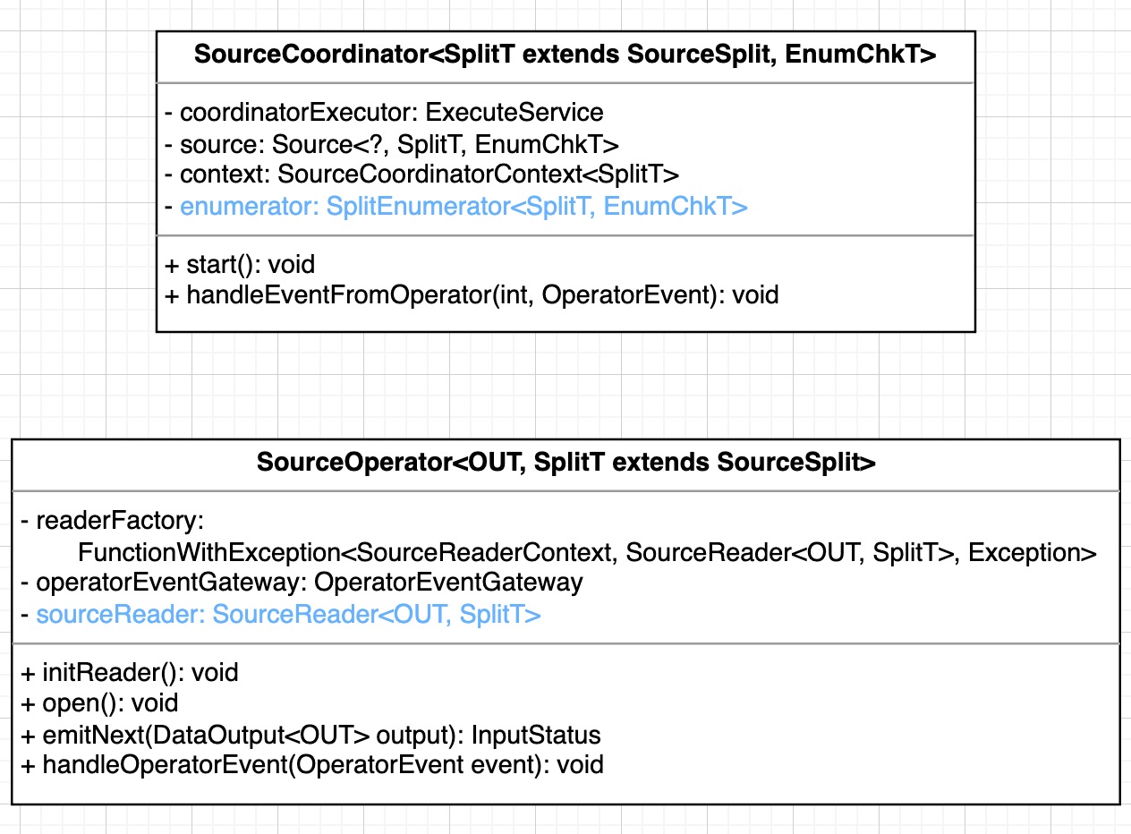 Class Diagram of SourceCoordinator and SourceOperator