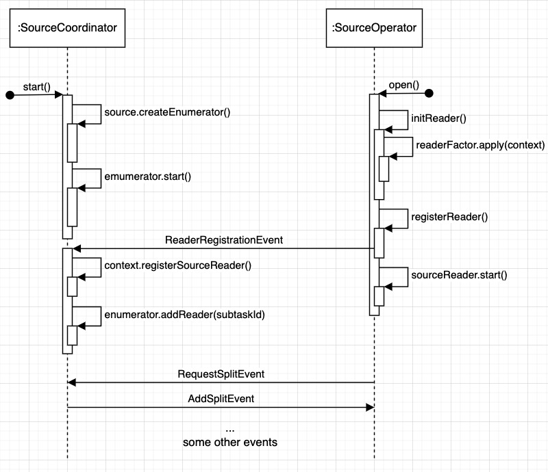 Sequence Diagram of SourceCoordinator and SourceOperator