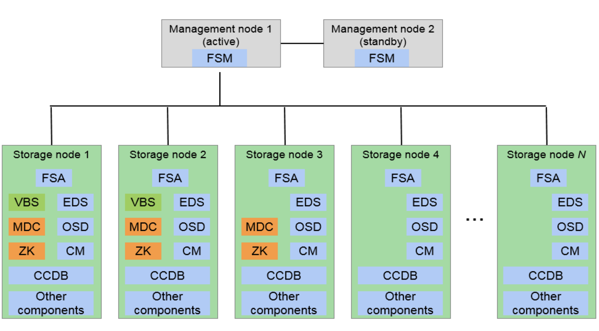 FusionStorage logical structure